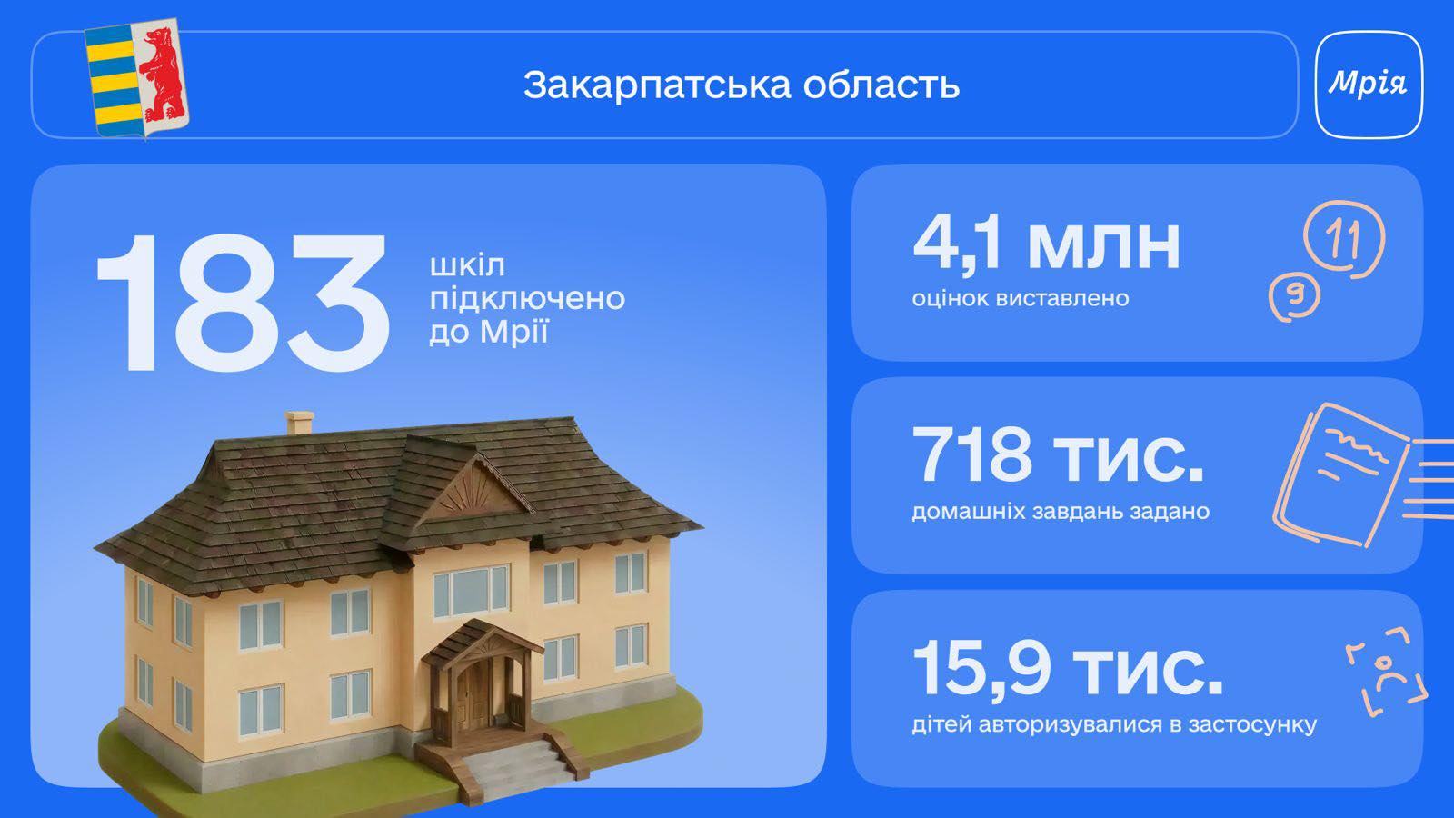 Закарпаття – серед лідерів із приєднання до національної освітньої екосистеми Мрія!